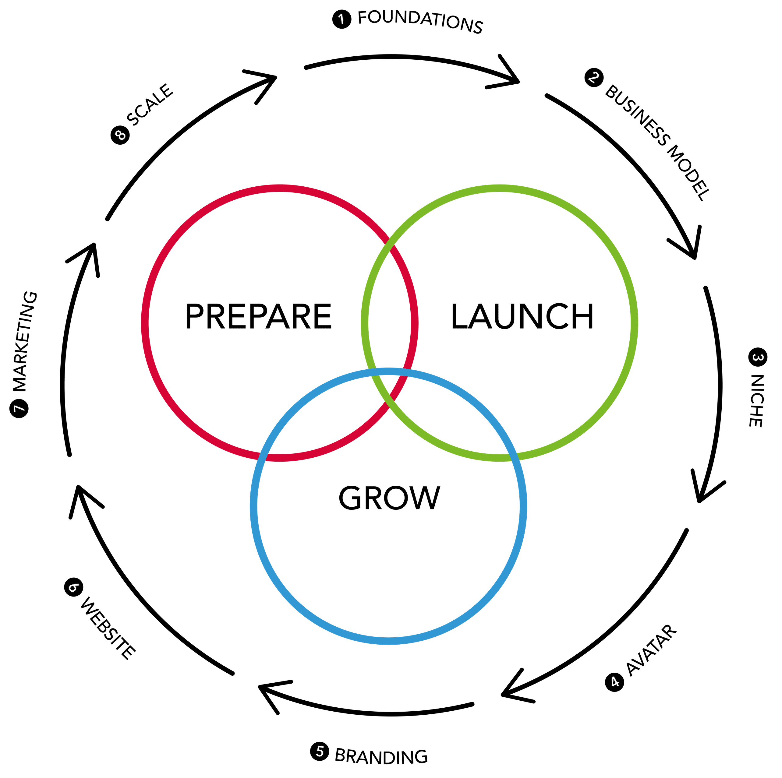 Prepare Launch Grow an online business and income diagram